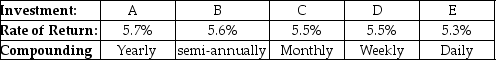 <strong> The table above shows the rate of return (APR)for four investment alternatives.Which offers the highest EAR?</strong> A) Investment A B) Investment B C) Investment C D) Investment D E) Investment E
