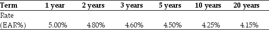 Use the table for the question(s) below. Suppose the term structure of interest rates is shown below: -What is the net present value (NPV)of an investment that costs $2500 and pays $1000 certain at the end of one,three,and five years?