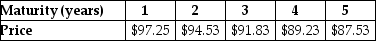 <strong>  The above table shows the price per $100 face value of several risk-free,zero-coupon bonds.What is the yield to maturity of the three-year,zero-coupon,risk-free bond shown?</strong> A) 2.83% B) 2.85% C) 2.86% D) 2.88% E) 2.70% <div style=padding-top: 35px> 