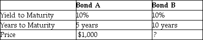 <strong>  Bond A and Bond B are both zero-coupon,risk-free bonds.They both have the same yield to maturity and face value.However,they have different maturity dates.Using the information in the above table,what is the Price of Bond B?</strong> A) $1,000 B) $620.92 C) $1,610.51 D) $500 E) $385.54 <div style=padding-top: 35px> 