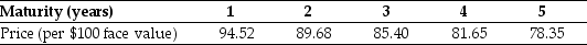 Use the table for the question(s) below. The following table summarizes prices of various default-free zero-coupon bonds (expressed as a percentage of face value): -Based upon the information provided in the table above,you can conclude