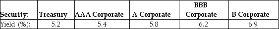 Use the information for the question(s) below. -The above table shows the yields to maturity on a number of one-year,zero-coupon securities.What is the price per $100 of the face value of a one-year,zero-coupon corporate bond with a BBB rating?