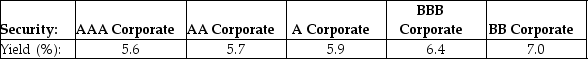 A mining company needs to raise $100 million in order to begin open pit mining of a coal seam.The company will fund this by issuing 30-year bonds with a face value of $1000 and a coupon rating of 6%,paid annually.The above table shows the yield to maturity for similar 30-year corporate bonds of different ratings.If the mining company's bonds receive a A rating,what will be their selling price?