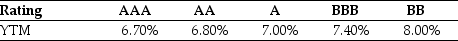 Use the information for the question(s) below. Luther Industries needs to raise $25 million to fund a new office complex. The company plans on issuing ten-year bonds with a face value of $1000 and a coupon rate of 7.0% (annual payments). The following table summarizes the YTM for similar ten-year corporate bonds of various credit ratings: -Assuming that Luther's bonds receive a AA rating,the price of the bonds will be closest to: