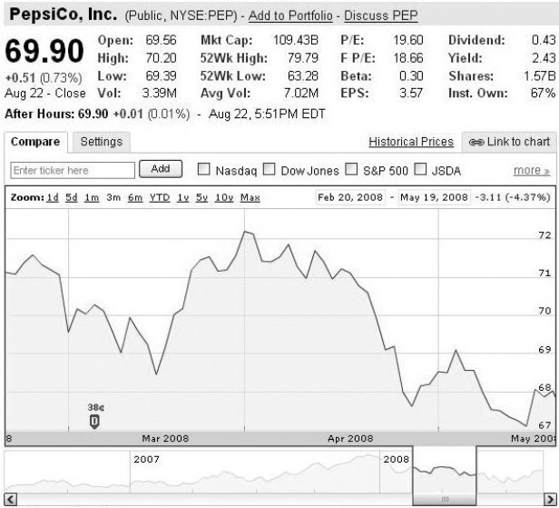 <strong>Use the figure for the question(s) below. The above screen shot from Google Finance shows basic stock information for PepsiCo.If you owned 2000 shares of PepsiCo for the period shown,how much would you have earned in dividend payments?</strong> A) $108.33 B) $120.00 C) $760.00 D) $860.00 E) $1020.00