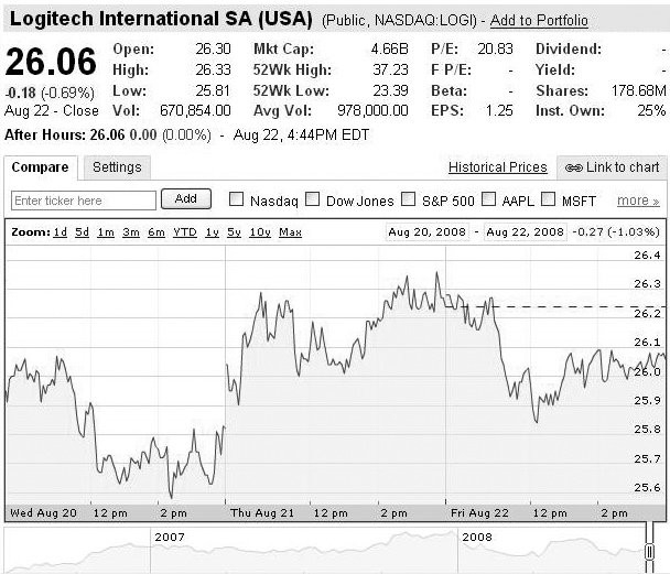 <strong>Use the figure for the question(s) below. The above screen shot from Google Finance shows the basic stock information for Logitech International SA (USA)after the close of business on May 30,2008.What is the difference between the opening and closing price of the stock on this date?</strong> A) $0.49 B) $0.27 C) $0.24 D) $0.03 E) $0.18