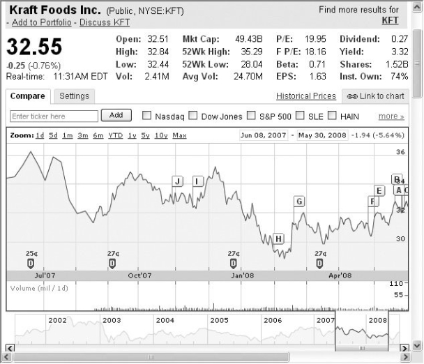 <strong>Use the figure for the question(s) below. The above screen shot from Google Finance shows the basic stock information for Kraft Foods Inc.after the close of the stock market on May 30,2008.What is the highest that the stock has traded at in the last 12 months?</strong> A) $32.44 B) $32.48 C) $32.99 D) $35.29 E) $32.84