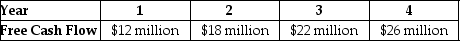 <strong>Use the table for the question(s) below. Conundrum Mining is expected to generate the above free cash flows over the next four years,after which they are expected to grow at a rate of 5% per year.If the weighted average cost of capital is 12% and Conundrum has cash of $80 million,debt of $60 million,and 30 million shares outstanding,what is Conundrum's expected current share price?</strong> A) $10.84 B) $13.72 C) $16.16 D) $16.25 E) $17.15