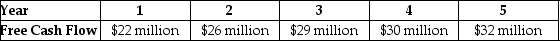 Use the table for the question(s) below. -General Industries is expected to generate the above free cash flows over the next five years,after which free cash flows are expected to grow at a rate of 3% per year.If the weighted average cost of capital is 8% and General Industries has cash of $10 million,debt of $40 million,and 80 million shares outstanding,what is General Industries' expected terminal enterprise value?