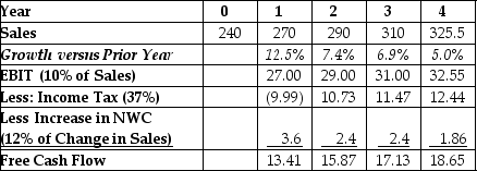 Use the table for the question(s) below.    -Banco Industries expects sales to grow at a rapid rate over the next three years,but settle to an industry growth rate of 5% in year 4.The spreadsheet above shows a simplified pro forma for Banco Industries.If Banco Industries has a weighted average cost of capital of 12%,$50 million in cash,$60 million in debt,and 18 million shares outstanding,which of the following is the best estimate of Banco's stock price at the start of year 1?