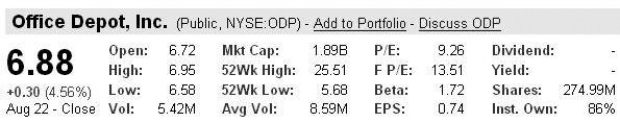 Use the figure for the question(s) below. -On a particular date,the above information concerning Office Depot,Incorporated,was given on Google Finance.Its competitor,Staples Incorporated,had a stock price of $24.72.Which of the following is closest to the EPS of Staples Incorporated if it is estimated using valuation multiples based on price-earnings ratios?