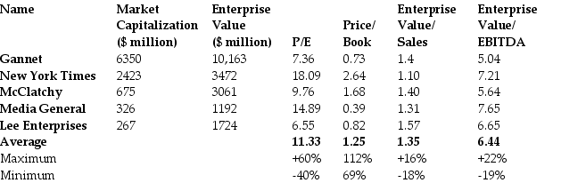 Use the table for the question(s) below. -The table above shows the stock prices and multiples for a number of firms in the newspaper publishing industry.Another newspaper publishing firm (not shown)had sales of $620 million,EBITDA of $84 million,excess cash of $66 million,$14 million of debt,and 120 million shares outstanding.If the average enterprise value to sales for comparable businesses is used,which of the following is the range of reasonable share price estimates?