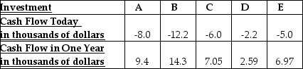 <strong>The cash flows for five investments have been identified as follows:   Based on the above information,and with an interest rate of 6%,which is the best investment?</strong> A) Investment A B) Investment B C) Investment C D) Investment D E) Investment E <div style=padding-top: 35px> 