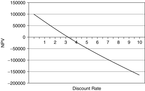 Use the information for the question(s) below. -The owner of a hair salon spends $1,000,000 to renovate its premises,estimating that this will increase her cash flow by $220,000 per year.She constructs the above graph,which shows the net present value (NPV)as a function of the discount rate.If her discount rate is 6%,should she accept the project?