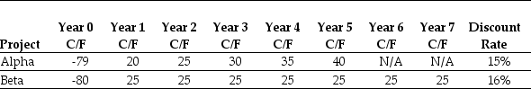 Use the table for the question(s) below. Consider the following two projects: -The net present value (NPV)for project alpha is closest to: