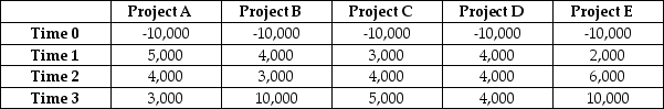 Use the information for the question(s) below. -If WiseGuy Inc.uses the IRR rule to choose projects,which of the projects will rank highest?