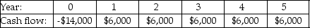 <strong>Investment A:   Investment B:   Investment C:   Investment D:   Investment E:   The cash flows for three projects are shown above.The cost of capital is 7.5%.If an investor decided to take projects with a payback period two years or less,which of these projects would he take?</strong> A) Investment A B) Investment B C) Investment C D) Investment D E) Investment E <div style=padding-top: 35px> 