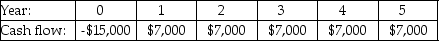 <strong>Investment A:   Investment B:   Investment C:   Investment D:   Investment E:   The cash flows for three projects are shown above.The cost of capital is 7.5%.If an investor decided to take projects with a payback period two years or less,which of these projects would he take?</strong> A) Investment A B) Investment B C) Investment C D) Investment D E) Investment E <div style=padding-top: 35px> 