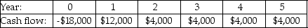 <strong>Investment A:   Investment B:   Investment C:   Investment D:   Investment E:   The cash flows for three projects are shown above.The cost of capital is 7.5%.If an investor decided to take projects with a payback period two years or less,which of these projects would he take?</strong> A) Investment A B) Investment B C) Investment C D) Investment D E) Investment E <div style=padding-top: 35px> 