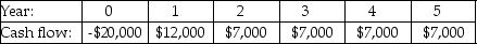 <strong>Investment A:   Investment B:   Investment C:   Investment D:   Investment E:   The cash flows for three projects are shown above.The cost of capital is 7.5%.If an investor decided to take projects with a payback period two years or less,which of these projects would he take?</strong> A) Investment A B) Investment B C) Investment C D) Investment D E) Investment E <div style=padding-top: 35px> 