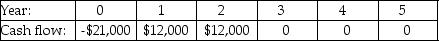 <strong>Investment A:   Investment B:   Investment C:   Investment D:   Investment E:   The cash flows for three projects are shown above.The cost of capital is 7.5%.If an investor decided to take projects with a payback period two years or less,which of these projects would he take?</strong> A) Investment A B) Investment B C) Investment C D) Investment D E) Investment E <div style=padding-top: 35px> 