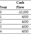<strong>Use the table for the question(s) below. Consider a project with the following cash flows:   Assume the appropriate discount rate for this project is 15%.The payback period for this project is closest to:</strong> A) 3 B) 2.5 C) 2 D) 4 E) 1 <div style=padding-top: 35px> 