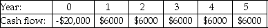 <strong>The cash flows for four projects are shown below,along with the cost of capital for these projects.If these projects are mutually exclusive,which one should be taken?</strong> A)   Cost of Capital: 8% B)   Cost of Capital: 7% C)   Cost of Capital: 7.5% D)   Cost of Capital: 5% E)   Cost of Capital: 12% <div style=padding-top: 35px> 