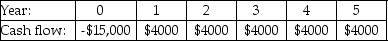 <strong>The cash flows for four projects are shown below,along with the cost of capital for these projects.If these projects are mutually exclusive,which one should be taken?</strong> A)   Cost of Capital: 8% B)   Cost of Capital: 7% C)   Cost of Capital: 7.5% D)   Cost of Capital: 5% E)   Cost of Capital: 12% <div style=padding-top: 35px> 