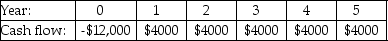 <strong>The cash flows for four projects are shown below,along with the cost of capital for these projects.If these projects are mutually exclusive,which one should be taken?</strong> A)   Cost of Capital: 8% B)   Cost of Capital: 7% C)   Cost of Capital: 7.5% D)   Cost of Capital: 5% E)   Cost of Capital: 12% <div style=padding-top: 35px> 