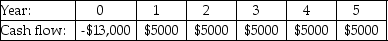 <strong>The cash flows for four projects are shown below,along with the cost of capital for these projects.If these projects are mutually exclusive,which one should be taken?</strong> A)   Cost of Capital: 8% B)   Cost of Capital: 7% C)   Cost of Capital: 7.5% D)   Cost of Capital: 5% E)   Cost of Capital: 12% <div style=padding-top: 35px> 