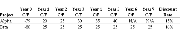 Use the table for the question(s) below. Consider the following two projects: -Why is the internal rate of return (IRR)inadequate when comparing mutually exclusive investments with different timing of the cash flows?