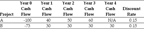 Use the table for the question(s) below. Consider the following two projects: -The profitability index for project B is closest to: