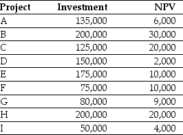 Use the table for the question(s) below. Consider the following list of projects: -Assume that your capital is constrained,so that you only have $500,000 available to invest in projects.If you invest in the optimal combination of projects given your capital constraint,then the total net present value (NPV)for all the projects you invest in will be closest to: