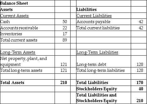 <strong>Use the table for the question(s) below.   A company buys tracking software for its warehouse which,along with the computer system and ancillaries to run it,will cost $1.8 million.The new equipment and software falls under asset class 50 and has a capital cost allowance (CCA)rate of 55%.It is expected that the software will reduce inventory by $10.5 million at the end of the first year after it is installed,though there will be an annual cost of $120,000 per year to run the system.If the company's marginal tax rate is 40%,how will the purchase of this item change the company's free cash flows in the first year?</strong> A) $10,020,000 B) $10,278,000 C) $10,422,000 D) $10,566,000 E) $10,578,000 <div style=padding-top: 35px> 