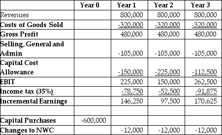 <strong>Use the table for the question(s) below.     Cromwell Industries is considering a new project which will have costs,revenues,etc.as shown by the data above.If the cost of capital is 8.5%,what is the net present value (NPV)of this project?</strong> A) -$278,832 B) -$153,046 C) $199,300 D) $300,691 E) $313,154 <div style=padding-top: 35px> 