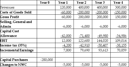 <strong>Use the table for the question(s) below.     A garage is installing a new bubble-wash car wash.It will promote the car wash as a fun activity for the family,and it is expected that the novelty of this approach will boost sales in the medium term.If the cost of capital is 10%,what is the net present value (NPV)of this project?</strong> A) -$214,525 B) -$145,283 C) $76,607 D) $108,306 E) $86,167 <div style=padding-top: 35px> 