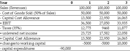 <strong>Use the information for the question(s) below. Epiphany Industries is considering a new capital budgeting project that will last for three years. Epiphany plans on using a cost of capital of 12% to evaluate this project. Based on extensive research, it has prepared the following incremental cash flow projects:   The free cash flow for the first year of Epiphany's project is closest to:</strong> A) $43,000 B) $25,000 C) $32,225 D) $45,000 E) $35,532 <div style=padding-top: 35px> 