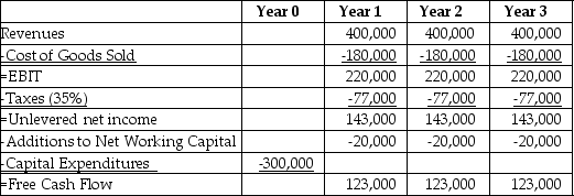 <strong>Use the table for the question(s) below.   Visby Rides,a livery car company,is considering buying some new luxury cars.After extensive research,they come up with the above estimates of free cash flow from this project.The cars belong to asset class 10 and have a capital cost allowance (CCA)rate of 30%.What is the present value of the overall CCA tax shields,given that the cost of capital is 10%,and the company faces a marginal tax rate of 25%?</strong> A) $32,562 B) $53,693 C) $93,465 D) $150,000 E) $162,452 <div style=padding-top: 35px> 