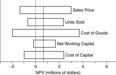 Use the figure for the question(s) below. -A company planning to market a new model of motor scooter analyzes the effect of changes in the selling price of the motor scooter,the number of units that will be sold,the cost of making the motor scooter,the effect on Net Working Capital,and the cost of capital for the project.They predict that the break-even point for sales price for the motor scooter is $2480.What does this mean?