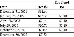<strong>Use the table for the question(s) below. Consider the following price and dividend data for Ford Motor Company:   Assume that you purchased Ford Motor Company stock at the closing price on December 31,2014 and sold it at the closing price on December 30,2015.Your realized annual return is for the year 2015 is closest to:</strong> A) -44.5% B) -45.1% C) -47.3% D) -48.5% E) -46.3% <div style=padding-top: 35px> 