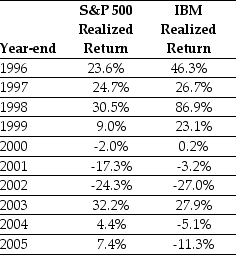 <strong>Use the table for the question(s) below. Consider the following realized annual returns:   The average annual return over the period 1926-2009 for small stocks is 22.1%,and the standard deviation of returns is 22.1%.Based on these numbers,what is a 95% confidence interval for 2010 returns?</strong> A) 11.1%, 33.2% B) 0%, 44.2% C) -22.1%, 44.2% D) -22.1%, 66.3% E) -12.5%, 45.7% <div style=padding-top: 35px> 