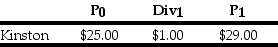 Suppose you have $10,000 in cash to invest.You decide to sell short $5000 worth of Kinston stock and invest the proceeds from your short sale plus your $10,000 into one-year Treasury bills earning 5%.At the end of the year,you decide to liquidate your portfolio.Kinston Industries has the following realized returns: The return on your portfolio is closest to: