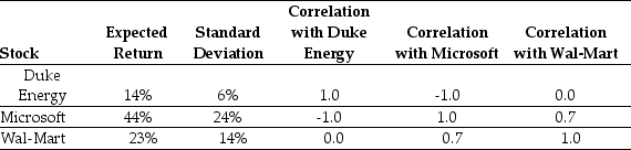 Use the table for the question(s) below. Consider the following expected returns, volatilities, and correlations: -The expected return of a portfolio that is equally invested in Duke Energy and Microsoft is closest to: