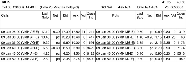 Use the table for the question(s) below. Consider the following information on options from the CBOE for Merck: -Assume you want to buy 10 put option contracts with an exercise price closest to being at-the-money and that expires January 2011.The current price that you would have to pay for such a contract is: