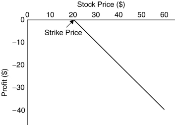 Use the figure for the question(s) below. -This graph depicts the payoffs of a