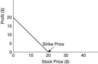 Use the figure for the question(s) below. -What is the short position of an options contract?