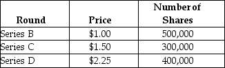 <strong>Use the table for the question(s) below. Jeremy founded a company. He issues 200,000 shares of series A stock for his own $100,000 investment. He then goes through three further rounds of investment, as shown below: What is the post-money valuation for the series D funding round?</strong> A) $1.4 million B) $1.95 million C) $2.025 million D) $2.85 million E) $3.15 million