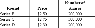 <strong>Use the table for the question(s) below. The founder of a company issues 100,000 shares of series A stock for his own $250,000 investment. He then goes through three further rounds of investment, as shown below: Which of the following statements regarding angel investors is most accurate?</strong> A) They are typically arranged as limited partnerships. B) For many start-ups, the first round of outside private equity financing is often obtained from them. C) Because their capital investment is often small relative to the amount of capital already in place at the firm, they typically receive a small equity share in the business in return for their funds. D) These investors are typically not acquaintances or friends of the entrepreneur. E) They have little influence on the business decisions of the firm.