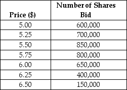 <strong> Felicity Industries is selling 2 million shares of stock in an auction IPO.At the end of the bidding period they have received the bids shown above.Which of the following is closest to the price at which the shares will be offered?</strong> A) $5.00 B) $5.25 C) $5.75 D) $6.00 E) $6.25