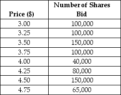<strong> Bejeweled,a chain of crafting shops,is selling 500,000 shares of stock in an auction IPO.At the end of the bidding period they have received the bids shown above.Which of the following is closest to the price at which the shares will be offered?</strong> A) $3.50 B) $3.75 C) $4.25 D) $4.50 E) $4.75